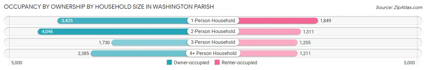 Occupancy by Ownership by Household Size in Washington Parish
