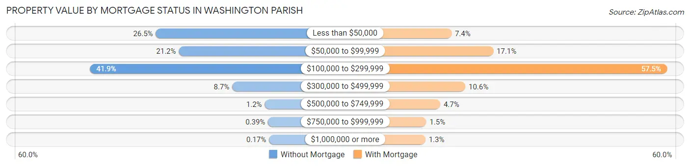 Property Value by Mortgage Status in Washington Parish