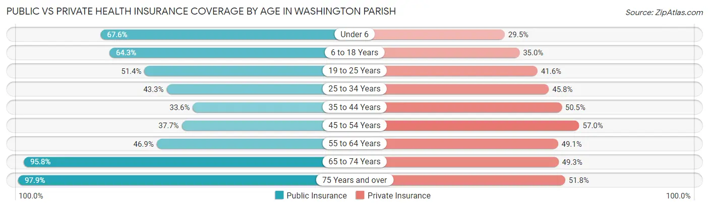 Public vs Private Health Insurance Coverage by Age in Washington Parish