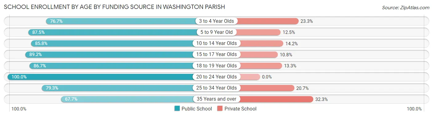 School Enrollment by Age by Funding Source in Washington Parish