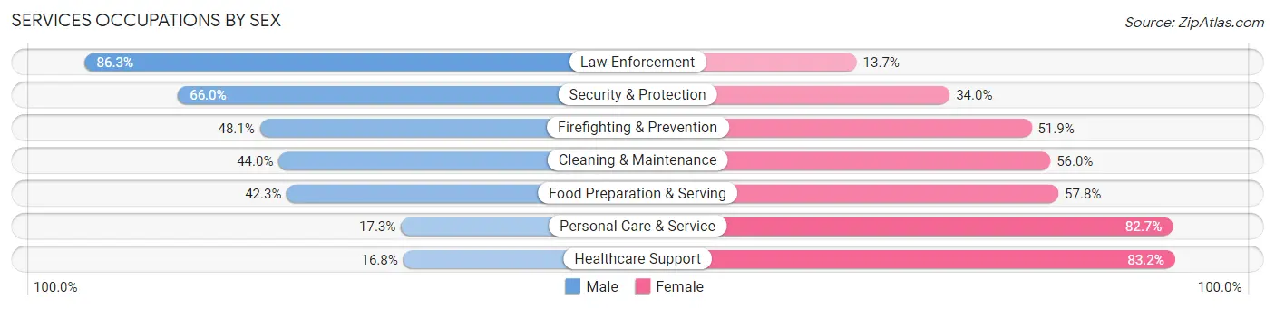 Services Occupations by Sex in Washington Parish