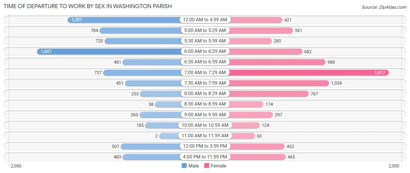 Time of Departure to Work by Sex in Washington Parish