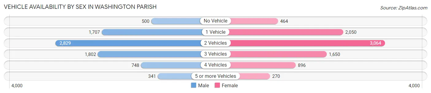 Vehicle Availability by Sex in Washington Parish