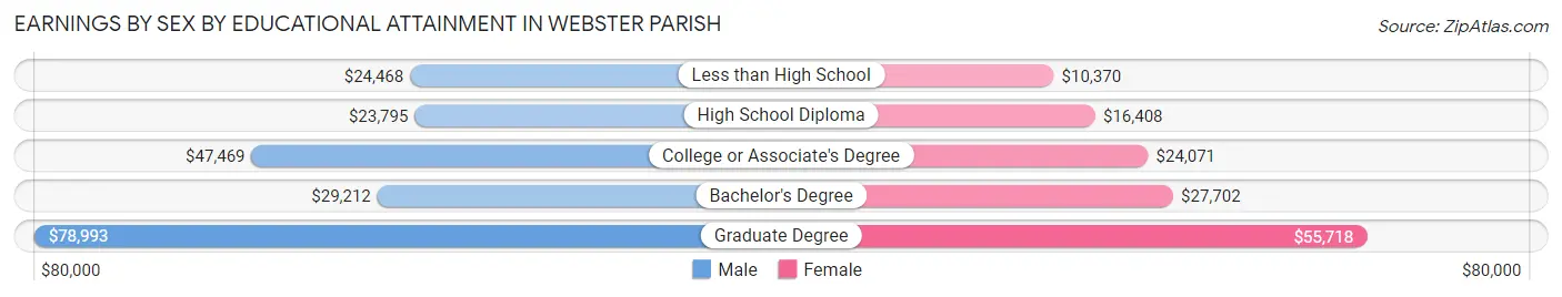 Earnings by Sex by Educational Attainment in Webster Parish