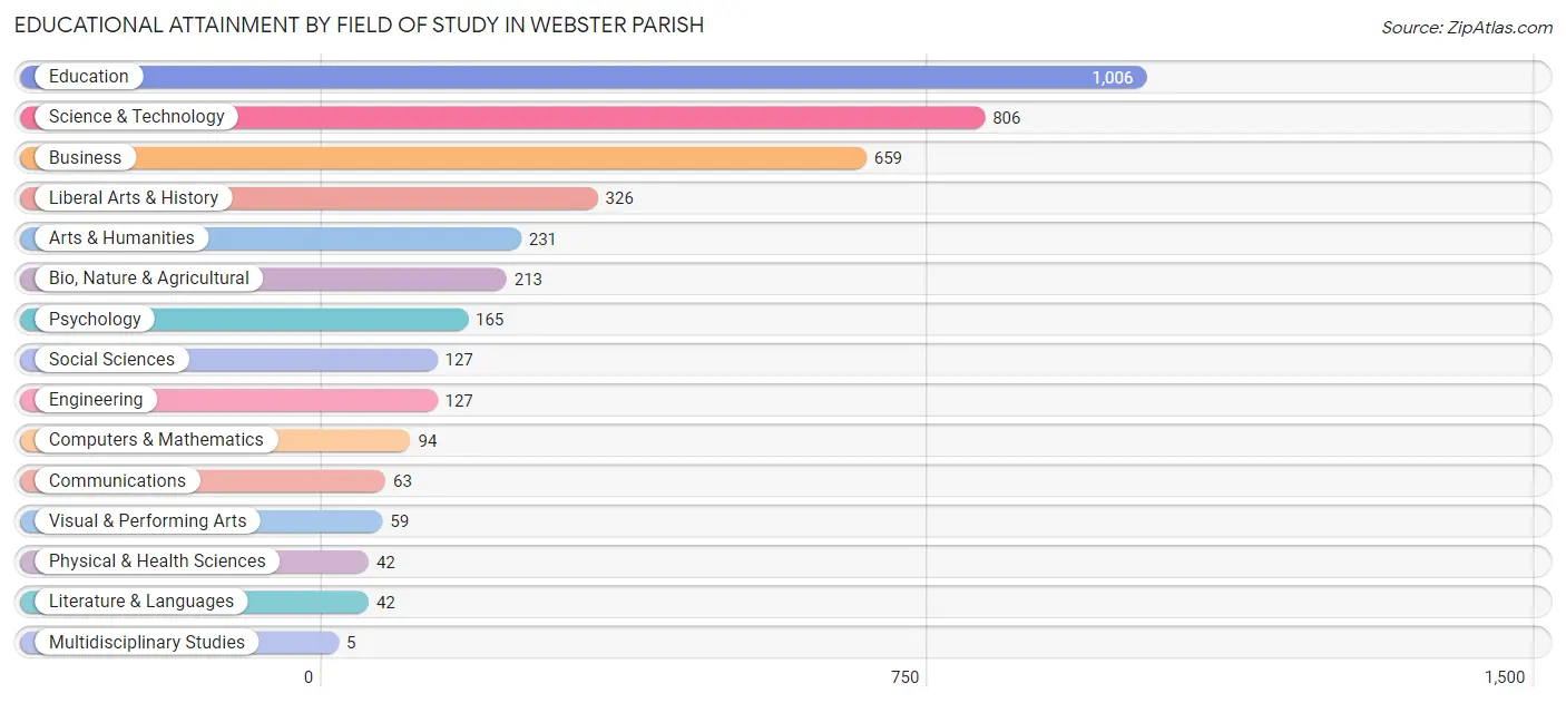 Educational Attainment by Field of Study in Webster Parish