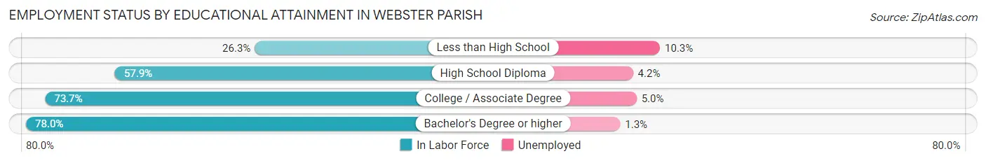 Employment Status by Educational Attainment in Webster Parish