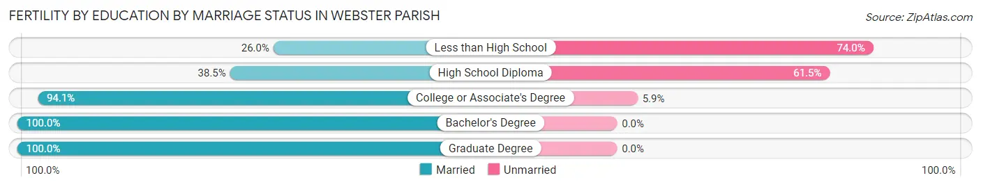 Female Fertility by Education by Marriage Status in Webster Parish