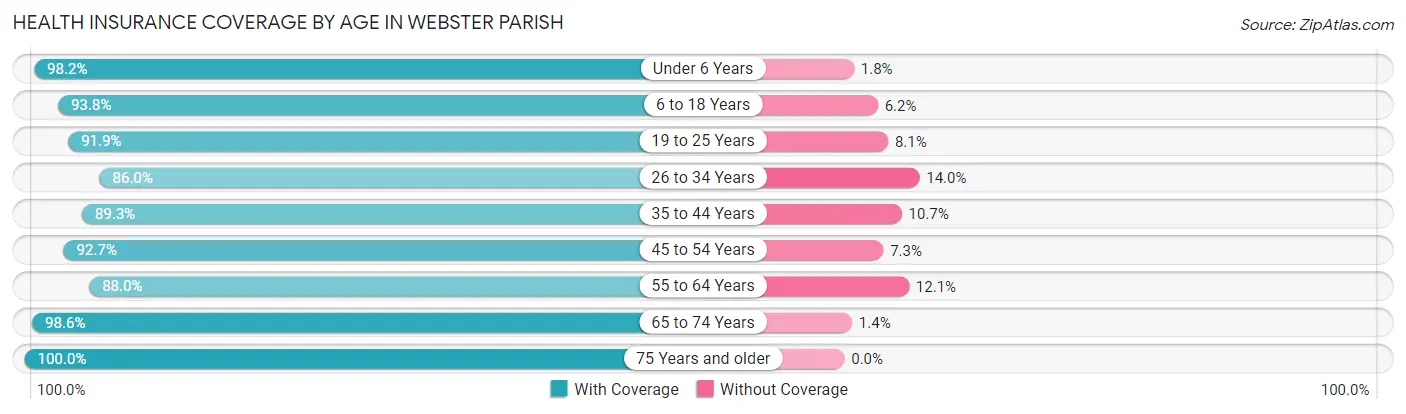 Health Insurance Coverage by Age in Webster Parish