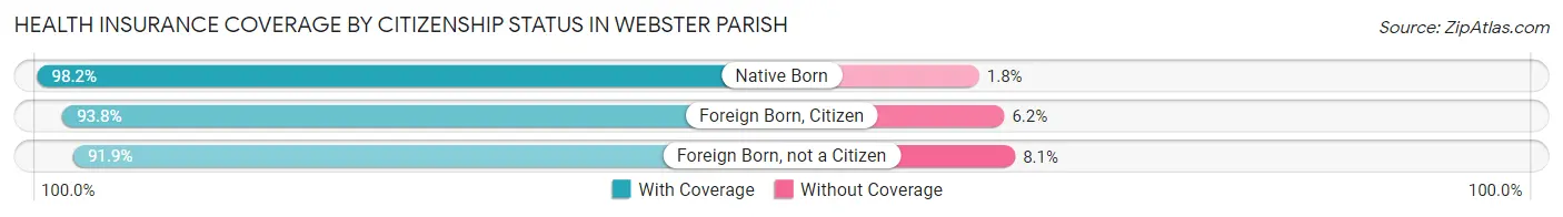 Health Insurance Coverage by Citizenship Status in Webster Parish