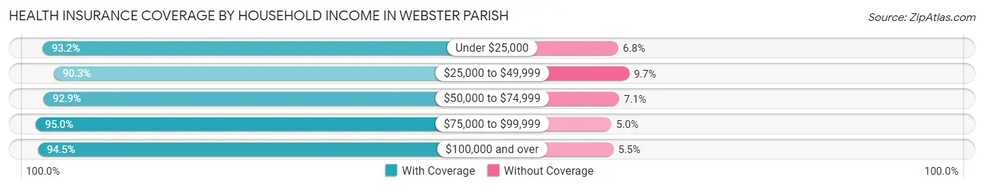 Health Insurance Coverage by Household Income in Webster Parish