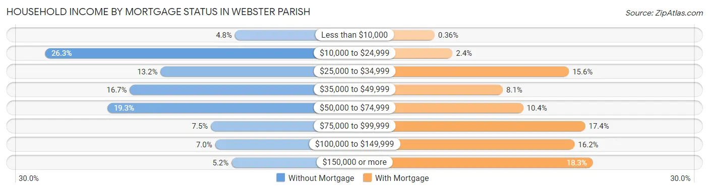 Household Income by Mortgage Status in Webster Parish