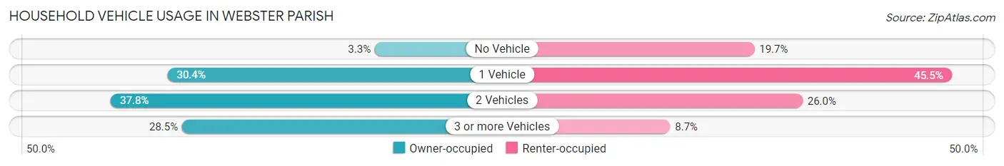 Household Vehicle Usage in Webster Parish
