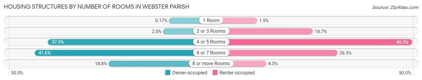 Housing Structures by Number of Rooms in Webster Parish