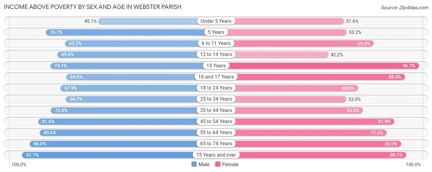 Income Above Poverty by Sex and Age in Webster Parish