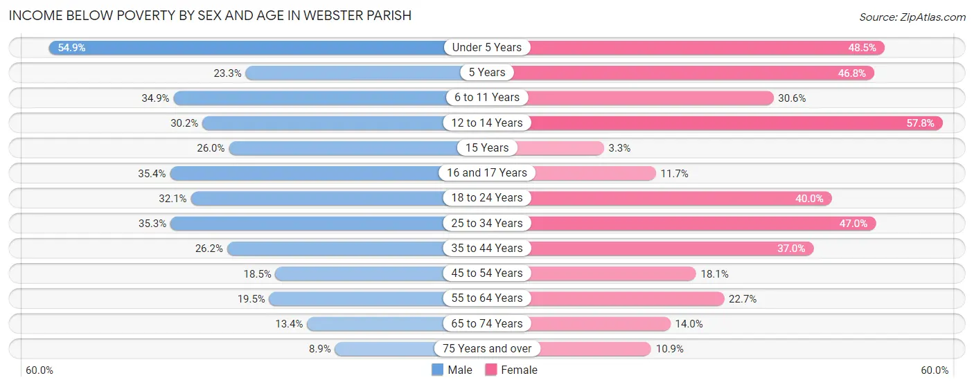Income Below Poverty by Sex and Age in Webster Parish