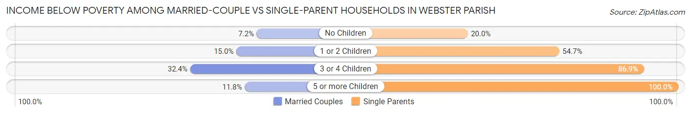 Income Below Poverty Among Married-Couple vs Single-Parent Households in Webster Parish