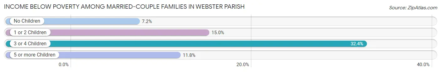 Income Below Poverty Among Married-Couple Families in Webster Parish