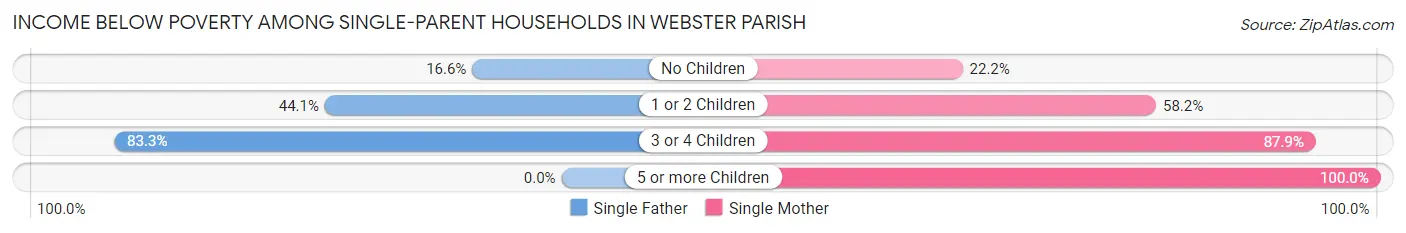 Income Below Poverty Among Single-Parent Households in Webster Parish