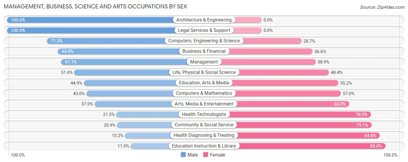 Management, Business, Science and Arts Occupations by Sex in Webster Parish
