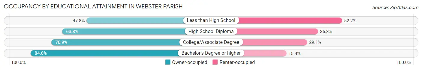 Occupancy by Educational Attainment in Webster Parish