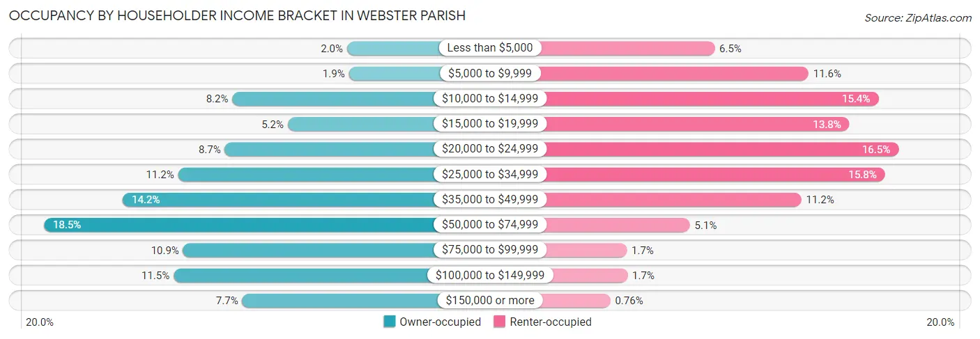 Occupancy by Householder Income Bracket in Webster Parish