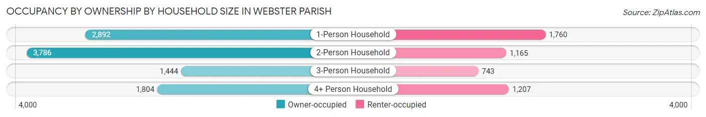 Occupancy by Ownership by Household Size in Webster Parish