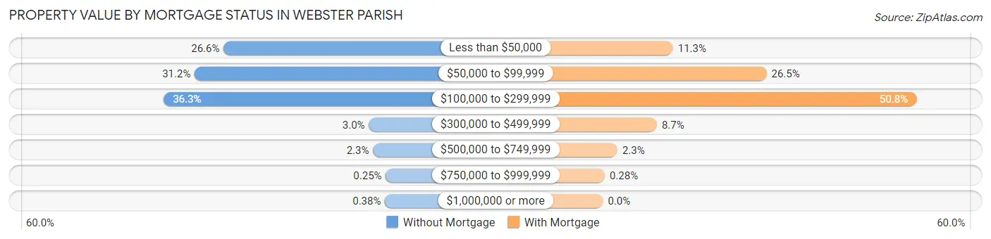 Property Value by Mortgage Status in Webster Parish