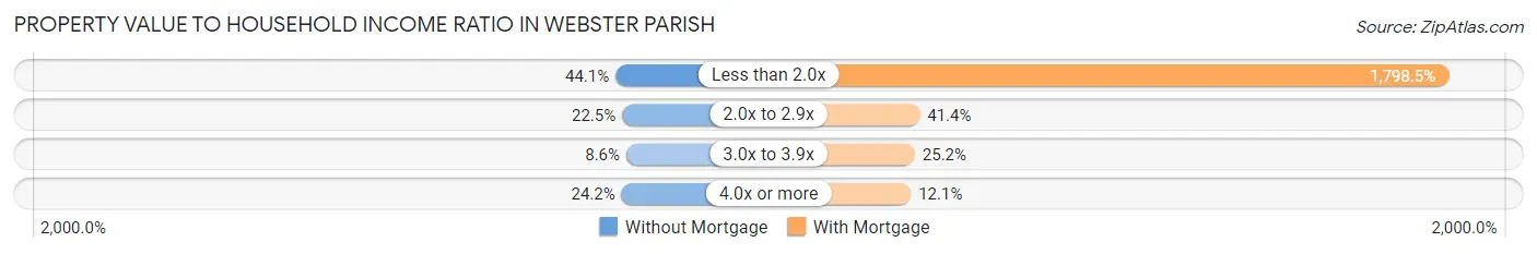 Property Value to Household Income Ratio in Webster Parish