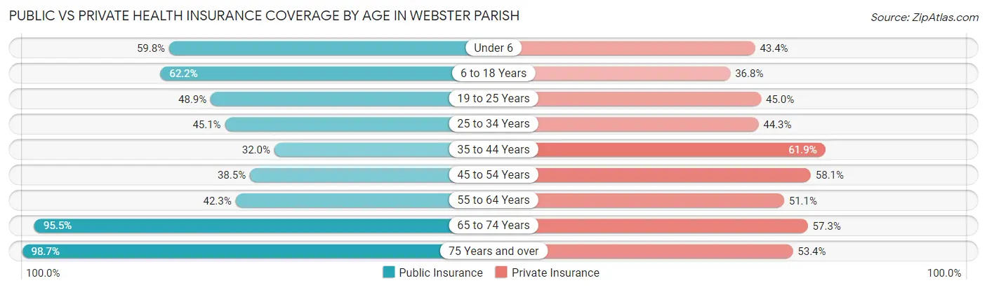 Public vs Private Health Insurance Coverage by Age in Webster Parish
