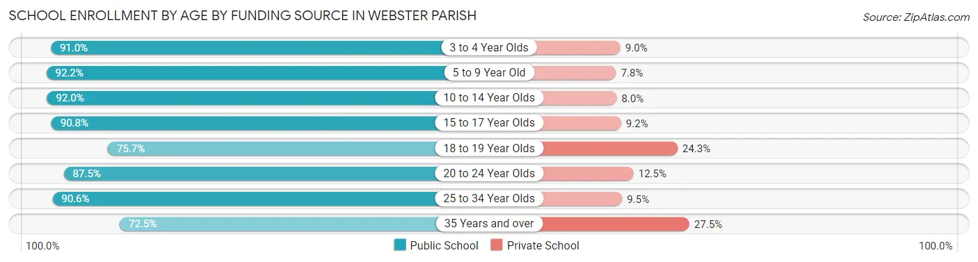 School Enrollment by Age by Funding Source in Webster Parish
