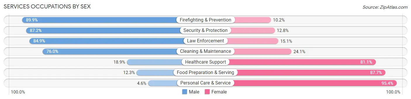 Services Occupations by Sex in Webster Parish