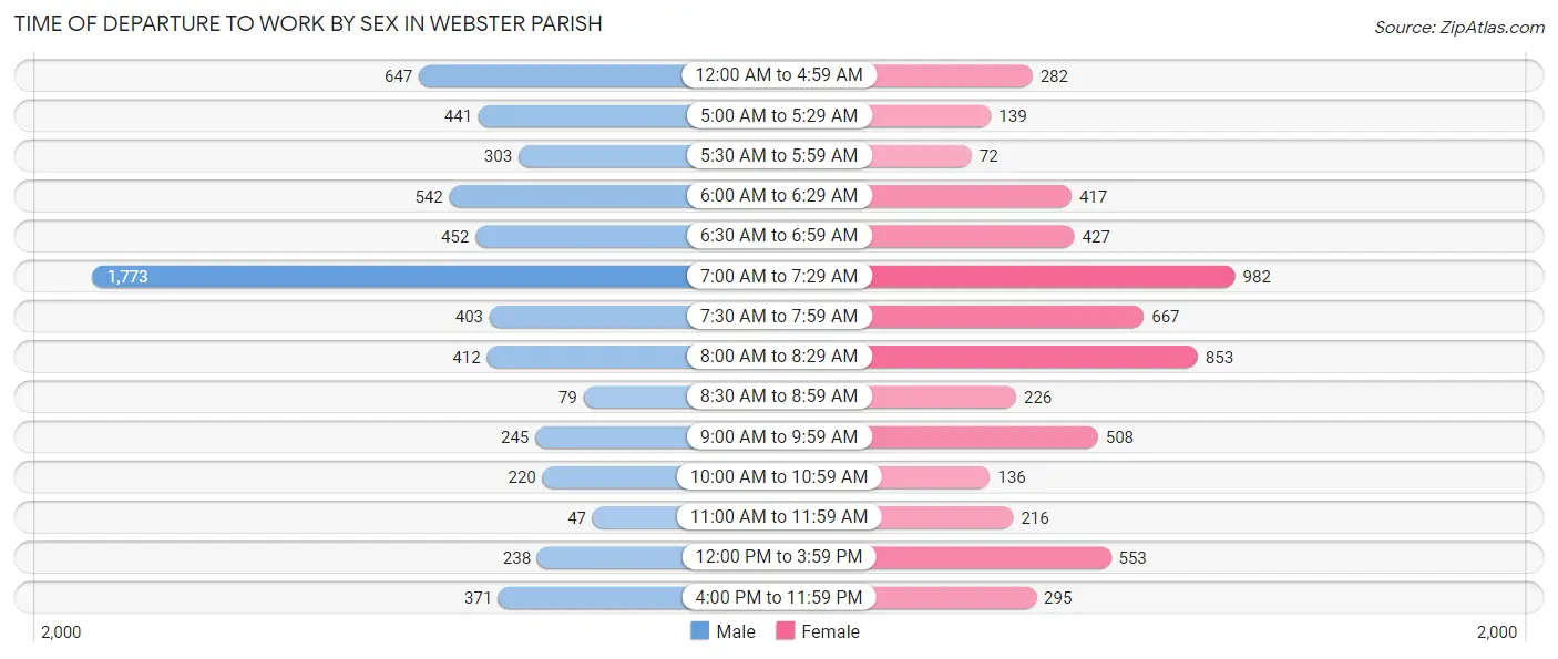 Time of Departure to Work by Sex in Webster Parish