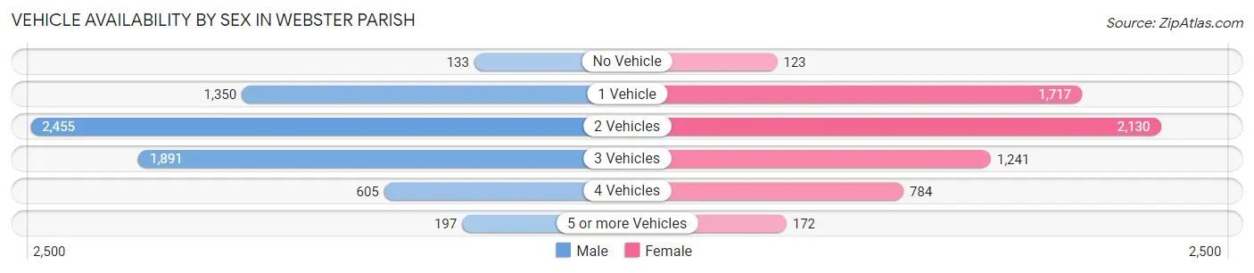 Vehicle Availability by Sex in Webster Parish
