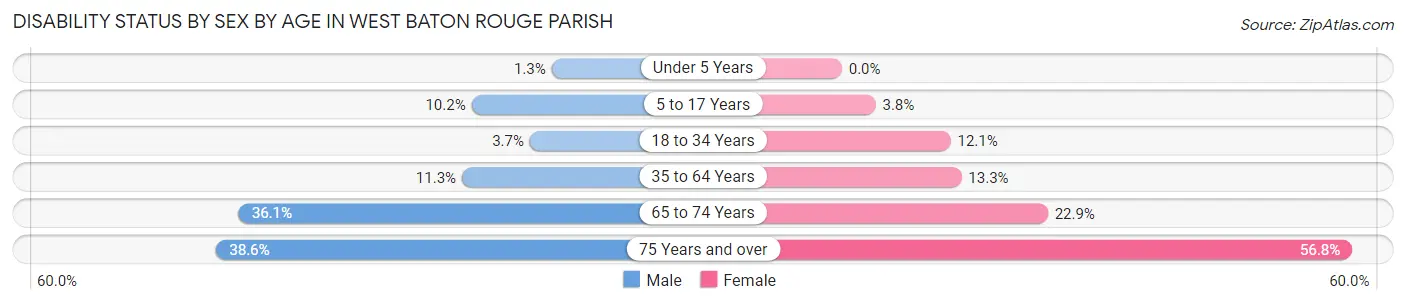 Disability Status by Sex by Age in West Baton Rouge Parish