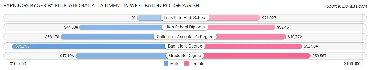 Earnings by Sex by Educational Attainment in West Baton Rouge Parish