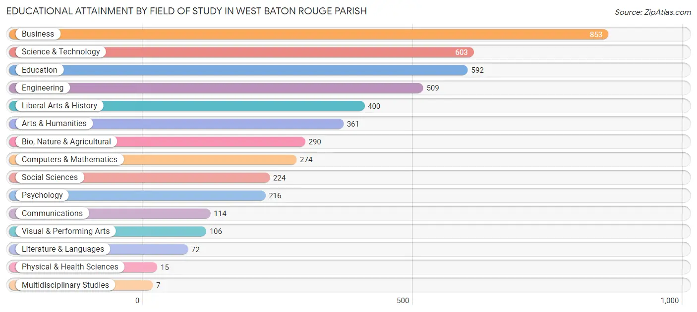 Educational Attainment by Field of Study in West Baton Rouge Parish
