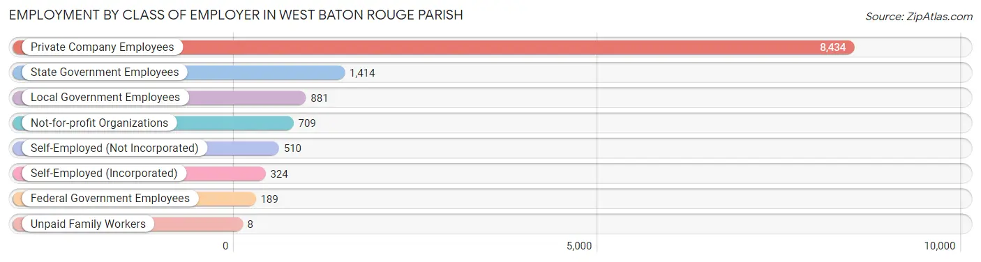 Employment by Class of Employer in West Baton Rouge Parish