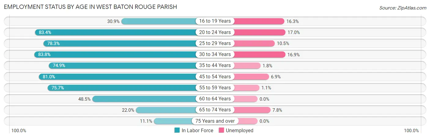 Employment Status by Age in West Baton Rouge Parish