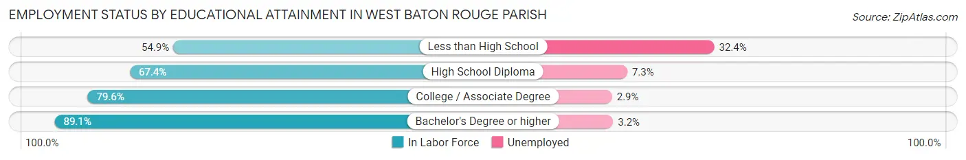 Employment Status by Educational Attainment in West Baton Rouge Parish