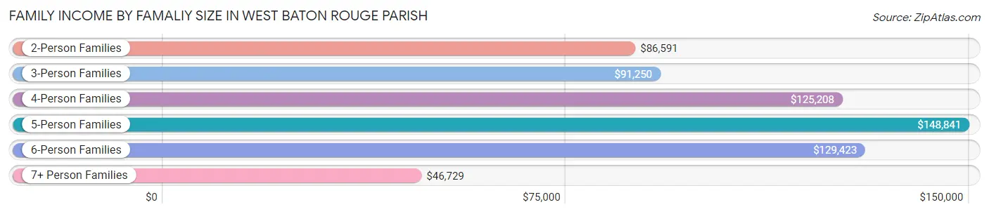 Family Income by Famaliy Size in West Baton Rouge Parish
