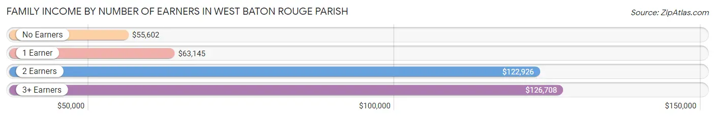 Family Income by Number of Earners in West Baton Rouge Parish
