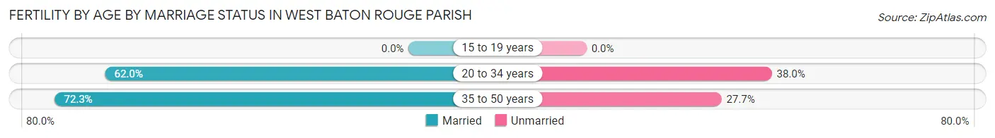 Female Fertility by Age by Marriage Status in West Baton Rouge Parish