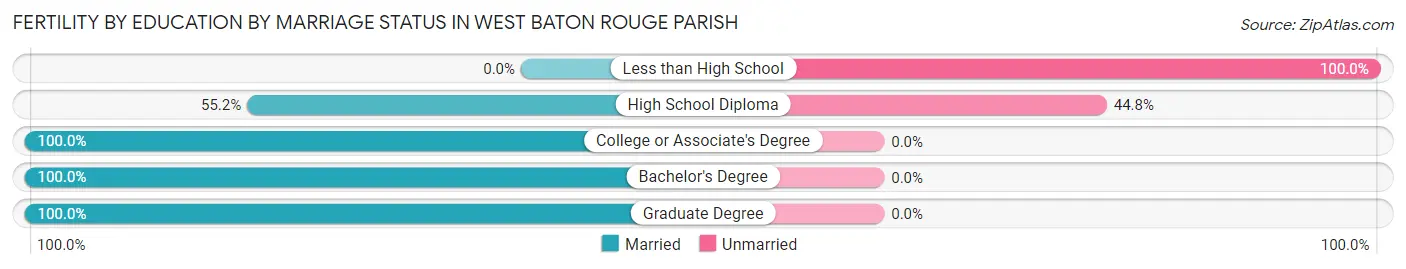 Female Fertility by Education by Marriage Status in West Baton Rouge Parish
