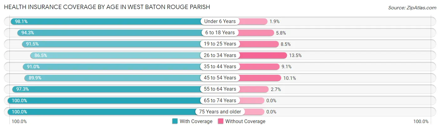 Health Insurance Coverage by Age in West Baton Rouge Parish