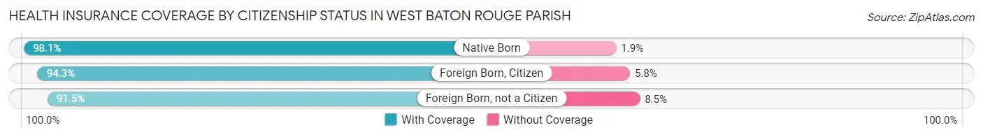 Health Insurance Coverage by Citizenship Status in West Baton Rouge Parish