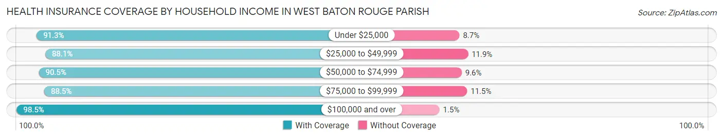 Health Insurance Coverage by Household Income in West Baton Rouge Parish