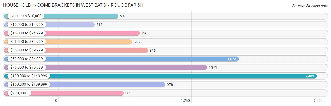 Household Income Brackets in West Baton Rouge Parish