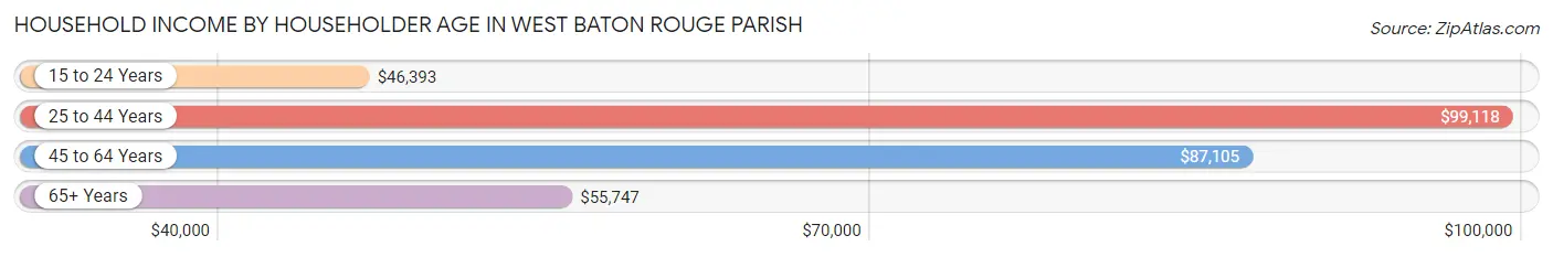 Household Income by Householder Age in West Baton Rouge Parish