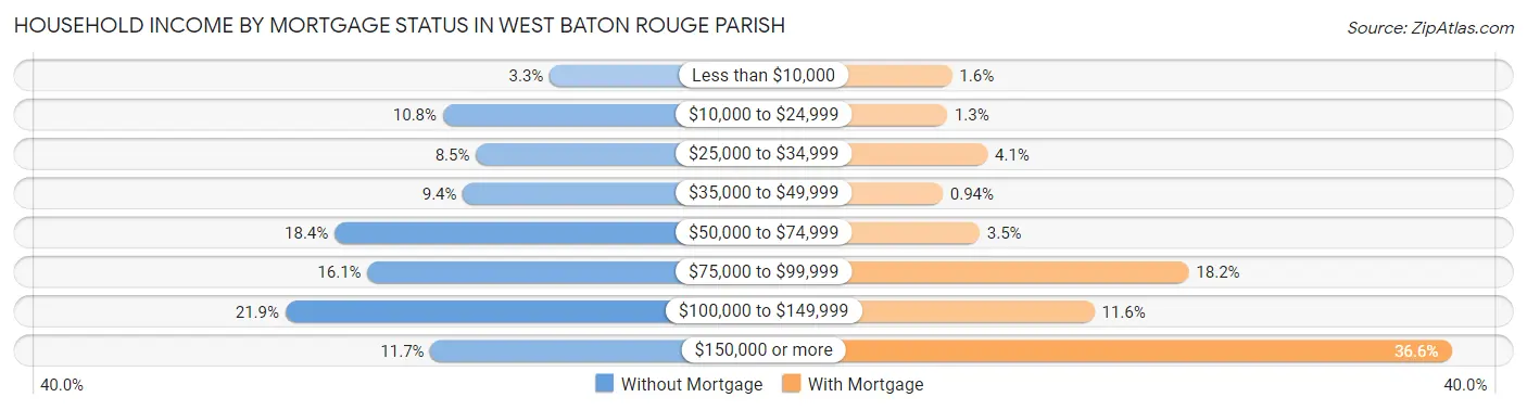 Household Income by Mortgage Status in West Baton Rouge Parish