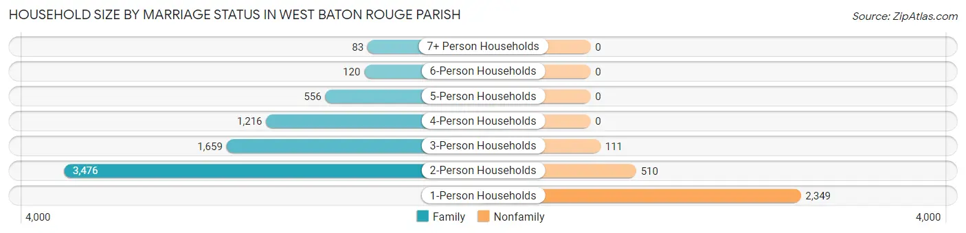 Household Size by Marriage Status in West Baton Rouge Parish